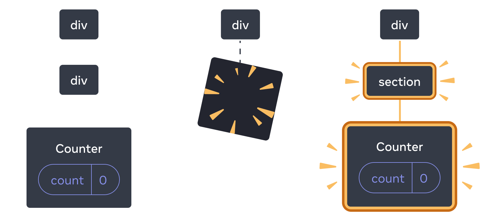 Diagram with three sections, with an arrow transitioning each section in between. The first section contains a React component labeled 'div' with a single child labeled 'div', which has a single child labeled 'Counter' containing a state bubble labeled 'count' with value 0. The middle section has the same 'div' parent, but the child components have now been deleted, indicated by a yellow 'proof' image. The third section has the same 'div' parent again, now with a new child labeled 'section', highlighted in yellow, also with a new child labeled 'Counter' containing a state bubble labeled 'count' with value 0, all highlighted in yellow.